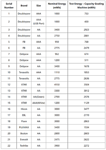 Energy Labeling Methods for 1.5V Rechargeable Li-ion Batteries