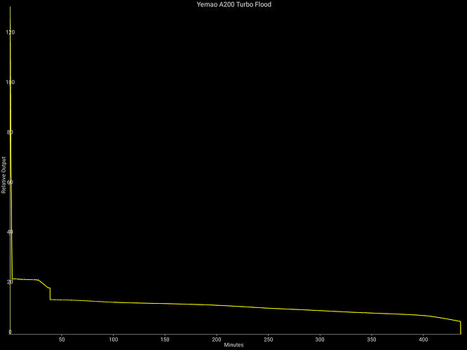 Yemao A200 Turbo Flood-447756312231158