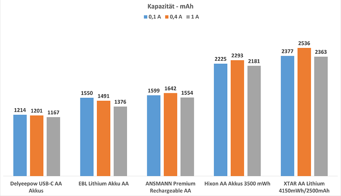 Kapazitaetsvergleich-in-mAh-Lithium-AA-Akkus