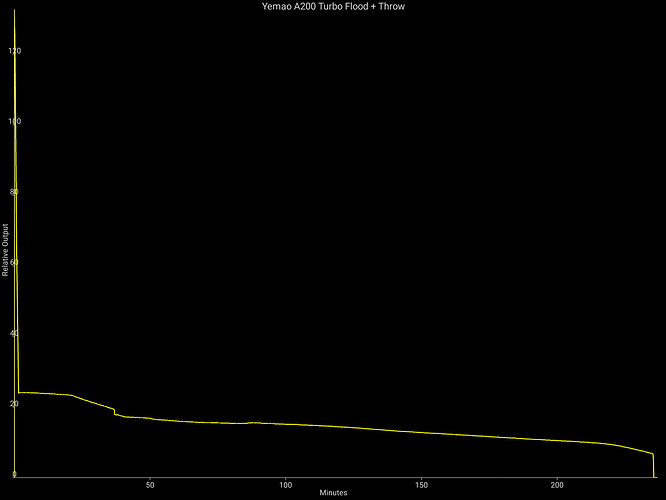 Yemao A200 Turbo Flood + Throw-401242559616582