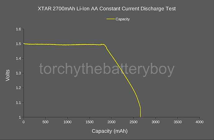 XTAR 2700mAh AA_DxO
