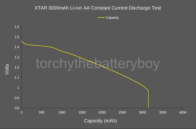 Xtar 3000mAh Li-Ion AA_DxO
