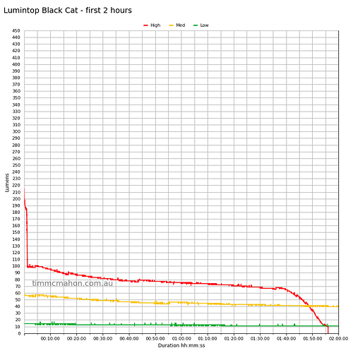 lumintop-black-cat-runtime-first-2-hours