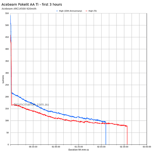 acebeam-pokelit-aa-ti---first-3-hours