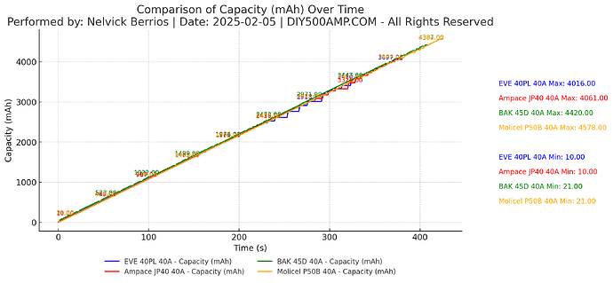 Capacity (MAh) Over Time