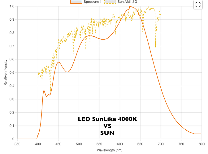Comparison of the Sunlike 4000K LED spectrum with the spectrum of the sun by SPECLED