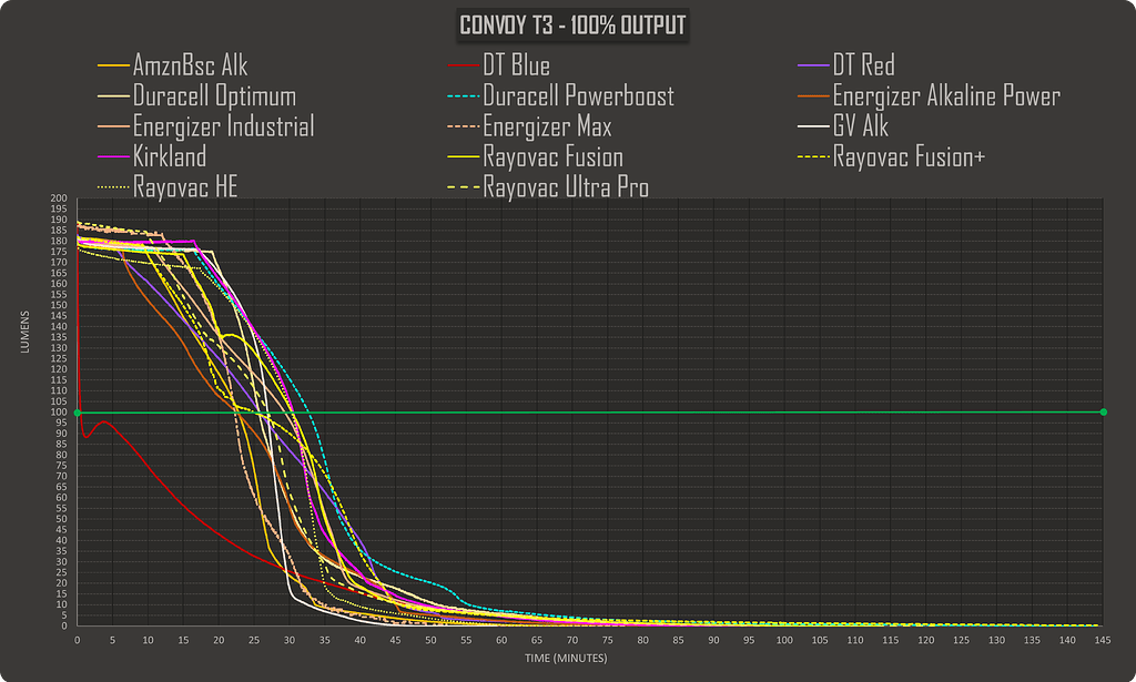 Duracell Ultra vs Energizer Ultimate Lithium battery comparison graph Logitech mouse
