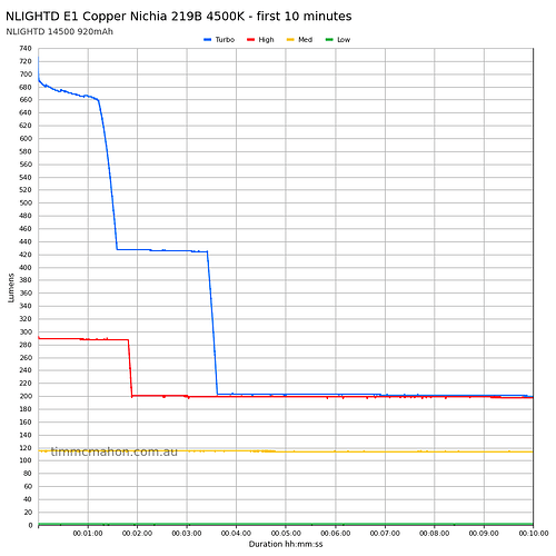 nlightd-e1-copper-14500-runtime-first-10-minutes