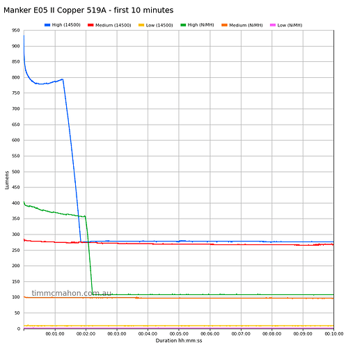 manker-e05-ii-copper-519a-runtime-first-10-minutes