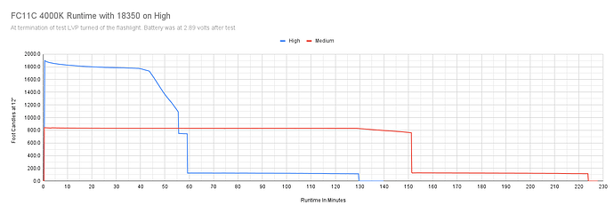 FC11C 4000K Runtime with 18350 on High