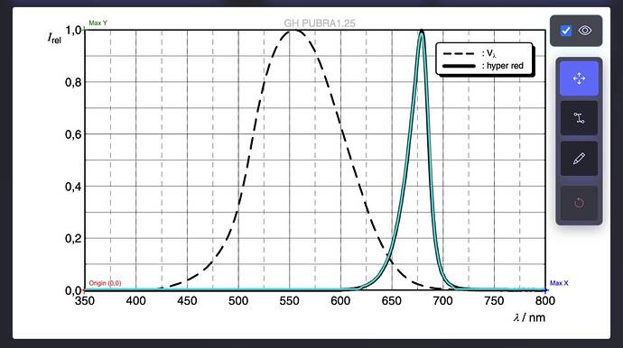 Digitization of the spectrum of a monochrome LED from SPECLED