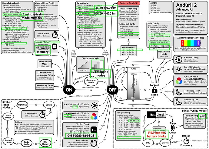 D3AA flow chart