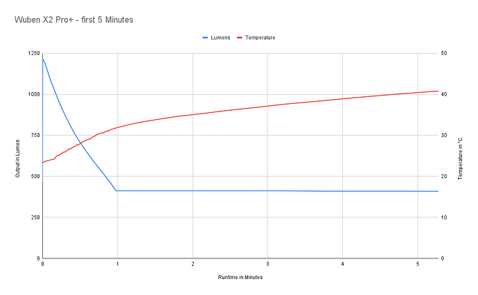 Wuben X2 Pro+ - first 5 Minutes