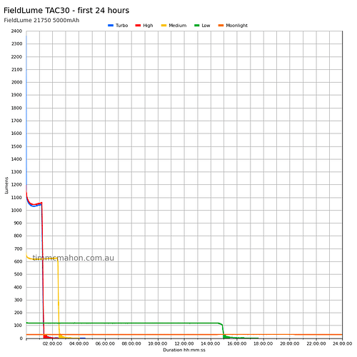 fieldlume-tac30-runtime-first-24-hours