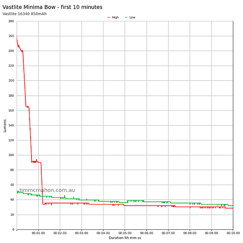 vastlite-minima-bow-runtime-first-10-minutes