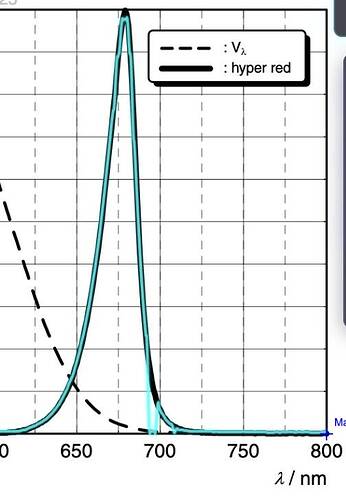 The spectrum of the LED is digitized