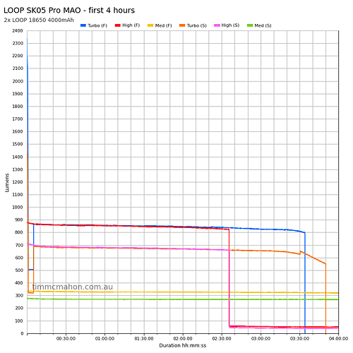 loop-sk05-pro-mao-runtime-first-4-hours