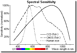 Spectral-sensitivity-graph-of-CCD-sensor-CMOS-sensor-and-human-eye-3-Width-is-5mm-The