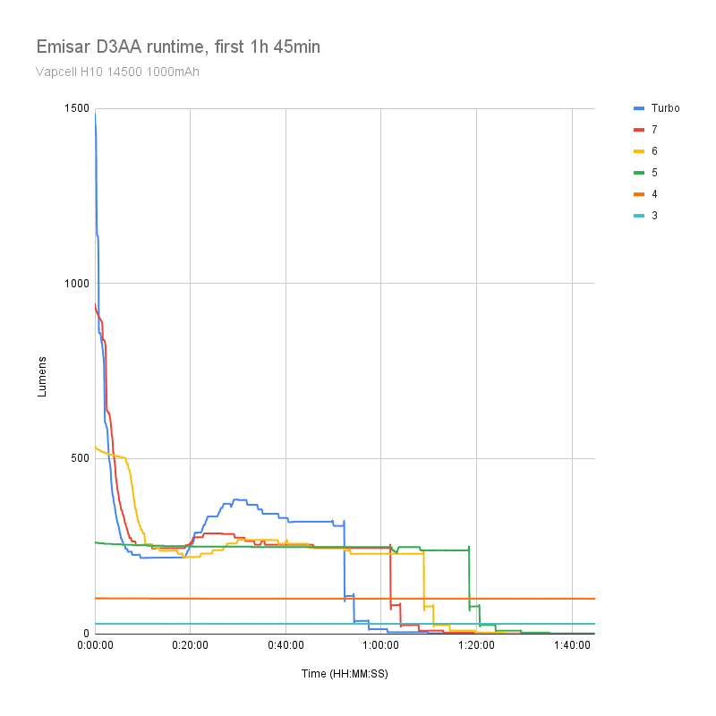 emisar-d3aa-runtime-14500-1h-45min