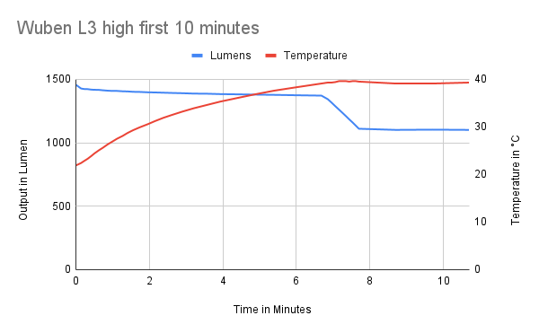 Wuben L3 high first 10 minutes