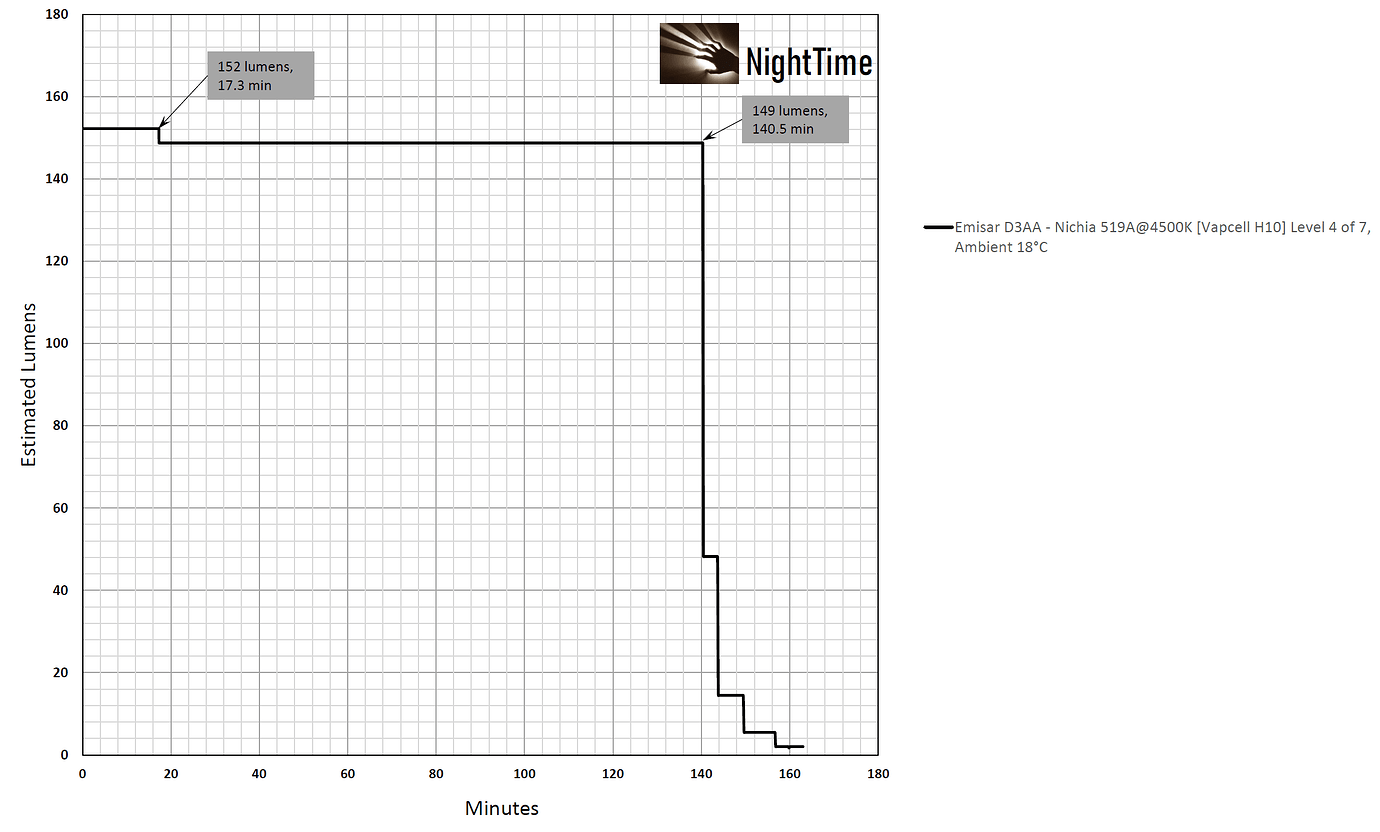 Emisar D3AA and Zebralight SC54c N size and flicker index Emisar D3AA and Zebralight SC54c N size and flicker index