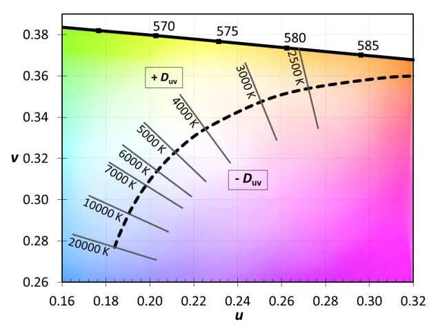 black body curve over a colored background showing duv values