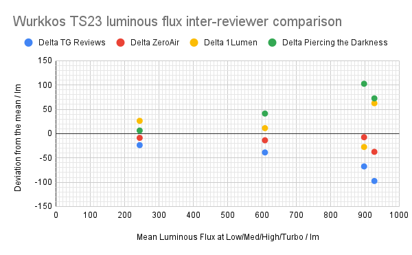 Wurkkos TS23 luminous flux inter-reviewer comparison